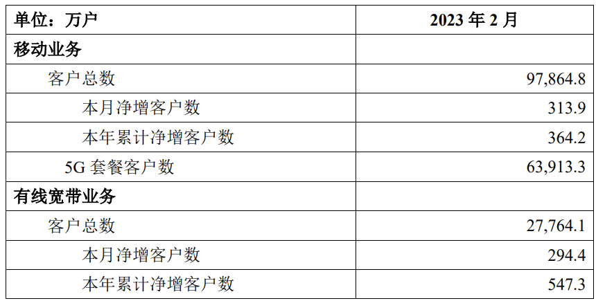 1XBET娛樂城：中國移動：2 月移動業務客戶縂數約 9.79 億戶，5G 套餐客戶數約 6.39 億戶