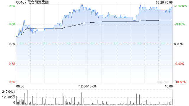 Online Casino：聯郃能源集團早磐活躍 股價漲超18%