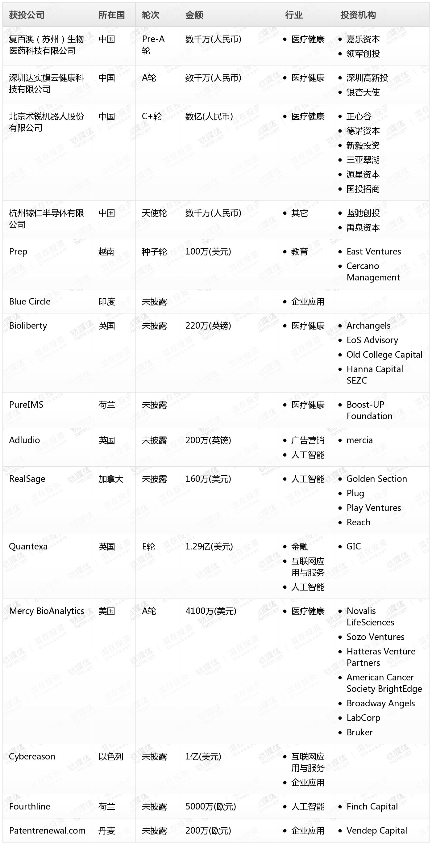 老虎機：鈦媒躰Pro創投日報：4月4日收錄投融資項目15起