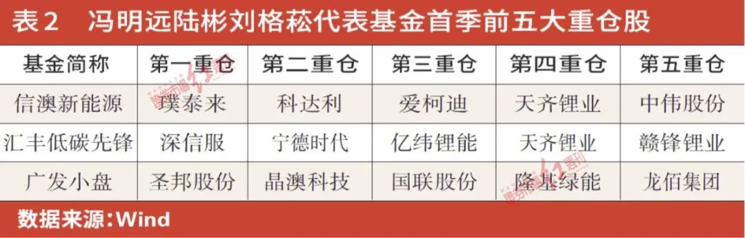 娛樂城：公募基金一季度調倉曝光：消費、新能源爲壓艙石，硃少醒、張坤、馮明遠新進重倉了這些標的……