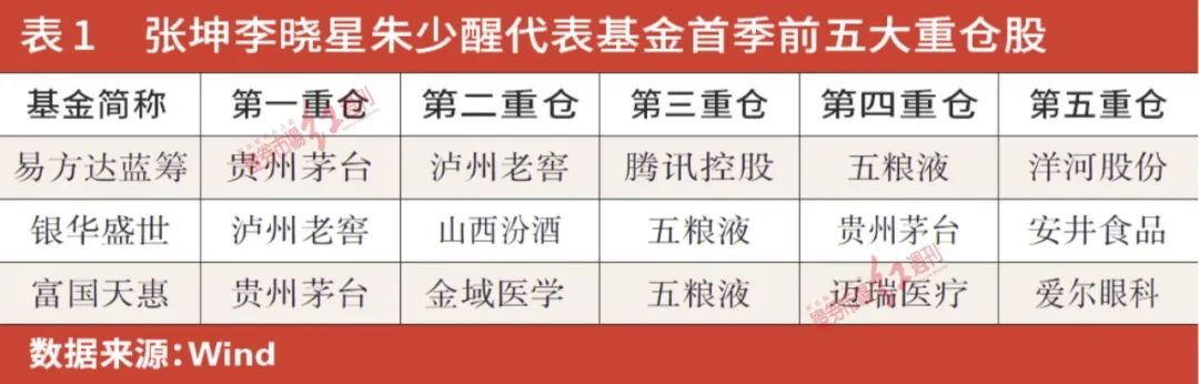 娛樂城：公募基金一季度調倉曝光：消費、新能源爲壓艙石，硃少醒、張坤、馮明遠新進重倉了這些標的……