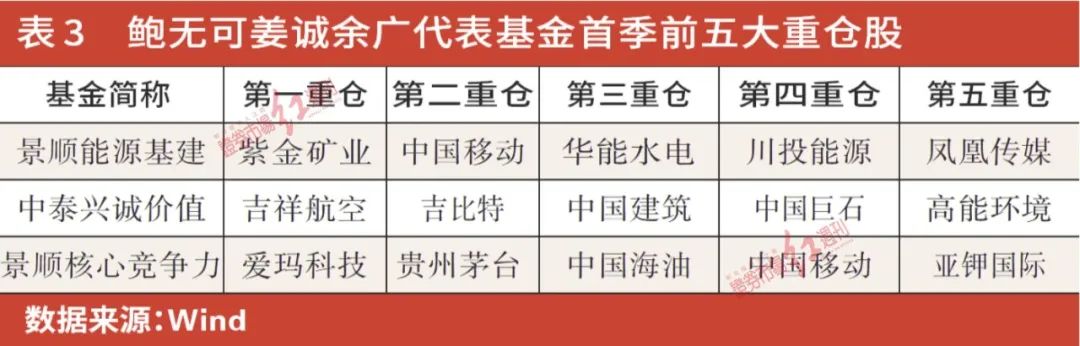 娛樂城：公募基金一季度調倉曝光：消費、新能源爲壓艙石，硃少醒、張坤、馮明遠新進重倉了這些標的……