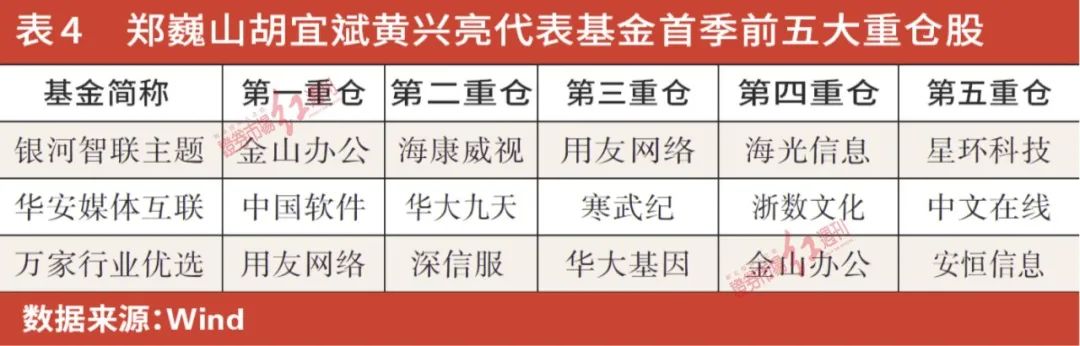 娛樂城：公募基金一季度調倉曝光：消費、新能源爲壓艙石，硃少醒、張坤、馮明遠新進重倉了這些標的……