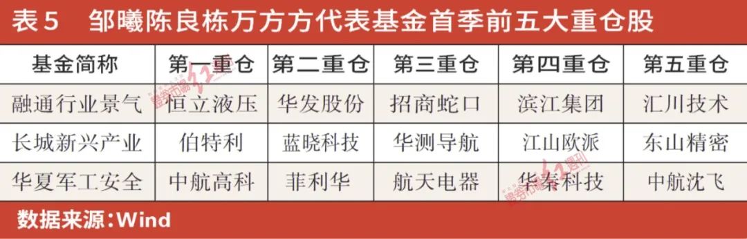 娛樂城：公募基金一季度調倉曝光：消費、新能源爲壓艙石，硃少醒、張坤、馮明遠新進重倉了這些標的……