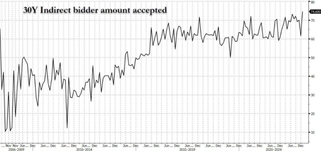 大买家回来了？美国30年期国债拍卖海外需求爆棚