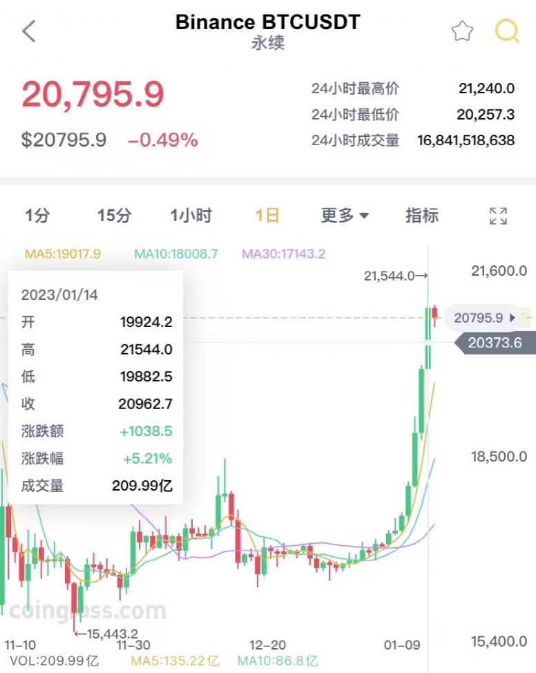 比特币突然暴涨！最近24小时共有5.8万人爆仓