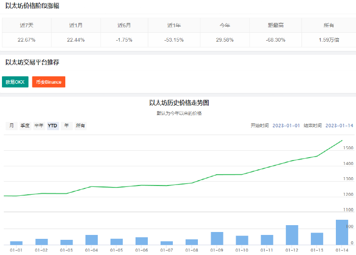 比特币突然暴涨！最近24小时共有5.8万人爆仓