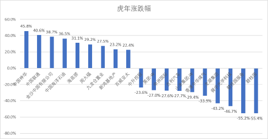 港股虎年收官：恒指全年跌7.4% 新东方在线创造神话全年涨15倍