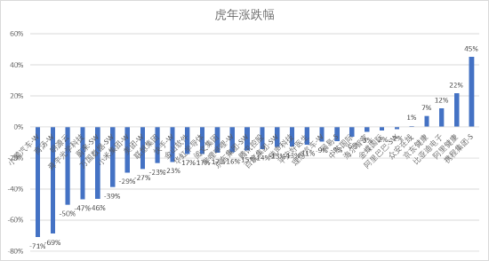 港股虎年收官：恒指全年跌7.4% 新东方在线创造神话全年涨15倍