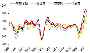 2023年全球经济展望：潜在的滞胀风险上升