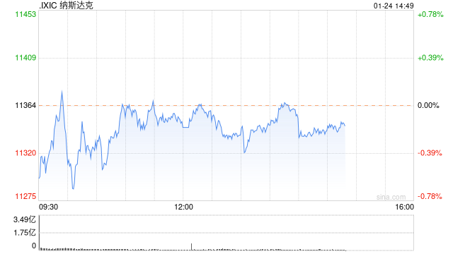 午盘：美股涨跌不一 数据显示美国企业活动连续7个月萎缩