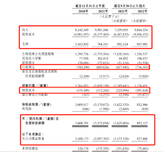 德康农牧低毛利难以匹配高估值：近三年举债167亿，融资13亿，员工社保交不起！