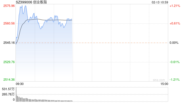 快讯：白酒板块涨幅达2% 老白干酒涨10.01%