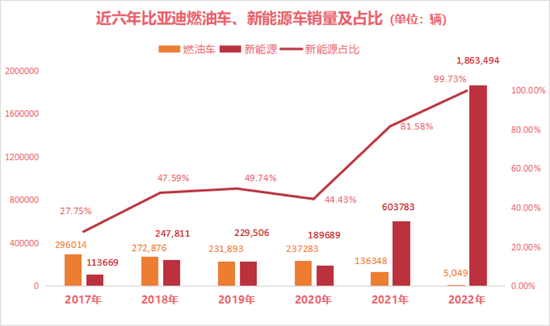 咱们是不是太高估比亚迪了