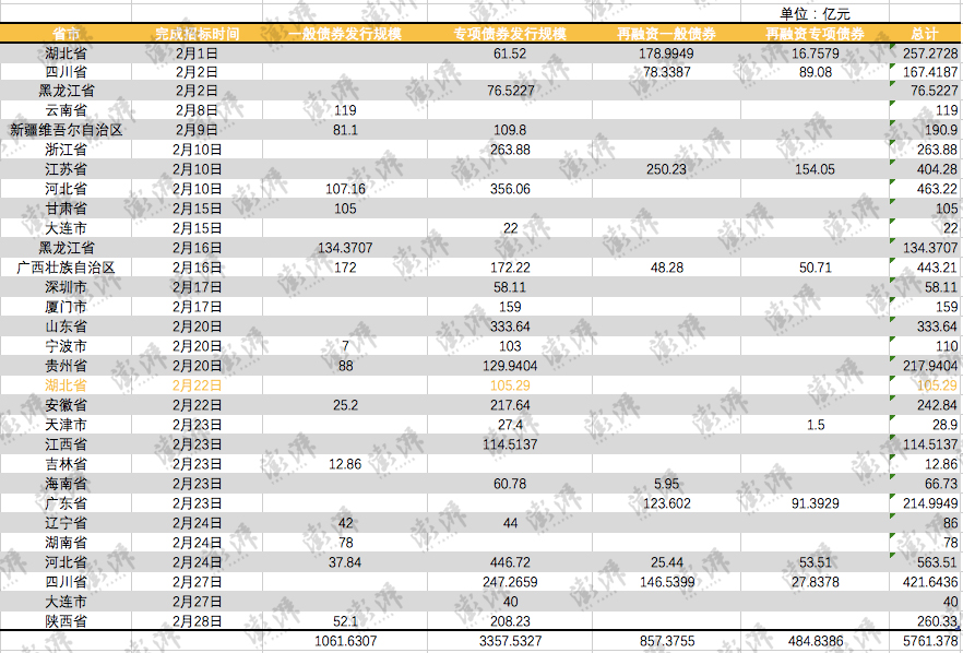 观债｜2月地方债发行5761亿元，河北省发行逾千亿列第一